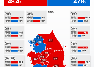 [대선 2022] '尹 우세 10곳'…방송3사 출구조사 '지역별' 결과는