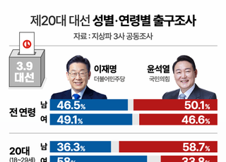 [대선2022] 지상파3사 출구조사, 이대남은 尹 이대녀는 李…지지후보 확연히 달랐다