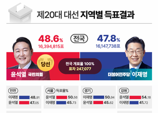 [대선 2022] 尹, 호남서 보수정당 역대 최다표…지역별 득표율은