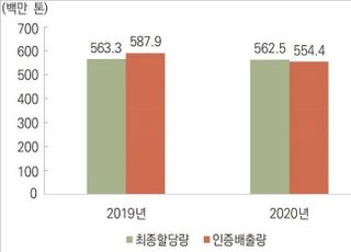 배출권거래제 시행 업체 2020년 온실가스 전년 대비 5.7% 감소