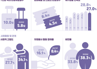 코로나19로 비만율 ‘최고치’…삶의 질은 악화