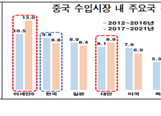 전경련 “中 시장서 韓 점유율 하락폭 두드러져”