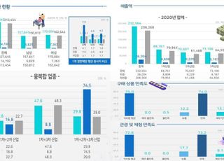 농촌융복합산업…경영체 10만개·종사자 32만명·연매출 23조원