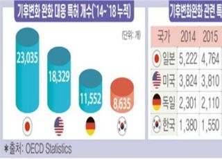 전경련 “韓 기후변화완화 기술 특허수 日 3분의 1에 불과”