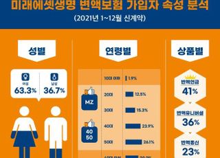 변액보험 가입 절반 4050세대…3명 중 1명은 MZ세대