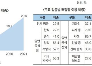 외식업체, 코로나19 이후 배달앱 방식 5배↑