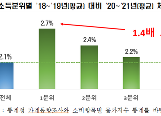 한경연 “코로나19에 따른 물가부담 저소득층에 집중”