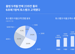 토스뱅크, 출범 5개월 만에 고객 235만 돌파