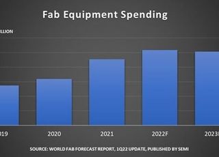 올해 반도체 장비 투자 사상 최고 전망…1천억불 첫 돌파