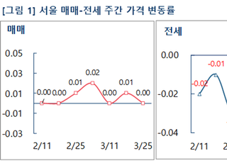 [주간부동산시황] 거래절벽 영향, 서울 매매 한 주 만에 다시 ‘보합’