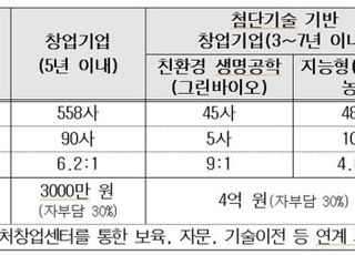 농식품 벤처육성지원, 155개사 선정