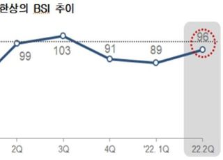 2Q 기업 경기 회복 기대감…"원자재 가격은 가장 우려"