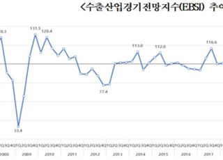 무협 "2분기 韓 수출 악화 전망…러·우 갈등과 원자재價 영향"