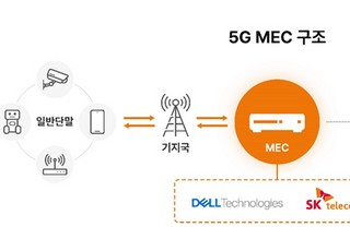 SKT, 델과 ‘5G MEC’ 플랫폼 출시