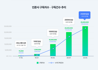 네이버뉴스, '언론사 편집 서비스' 구독자 2500만명 돌파