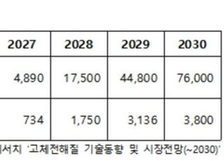 SNE리서치 "배터리용 고체전해질 수요, 2030년 4조6000억"