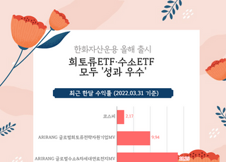 한화자산운용 "올해 상장 수소ETF, 한달 수익률 18%"