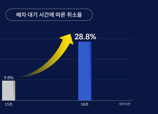 '콜 몰아주기' 의혹 정면 돌파…카카오모빌리티, AI 배차 시스템 공개