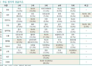 무협 "국제 원자재 가격 올 하반기 안정화…원유 4Q 80달러대"