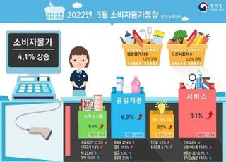 3월 소비자물가 10년 만에 4%대 증가…유가 영향