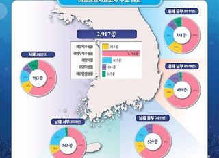 해수부 해양생명자원조사, 5년간 2917종·1만1637점 확보