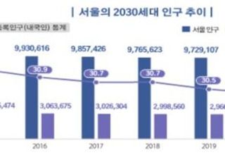 "집값 때문에"…서울 떠난 인구 절반이 2030세대