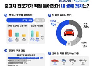 현대글로비스 "소비자 64%, 첫차로 중고차 선호…허위매물은 걸림돌"