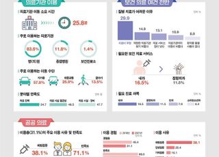 농어업인 복지실태 “청년은 일자리, 노인은 의료복지 가장 필요해”