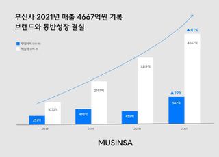 무신사, '거래액 2조' 달성 …패션 플랫폼 최초