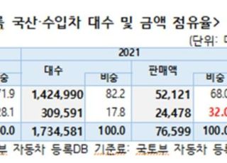 지난해 평균 신차 판매가 첫 4천만원 돌파…"수입차·대형차 판매 증가 영향"