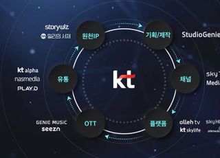 KT그룹, 미디어 밸류체인 완성…"2025년 미디어·콘텐츠 매출 5조원 달성"