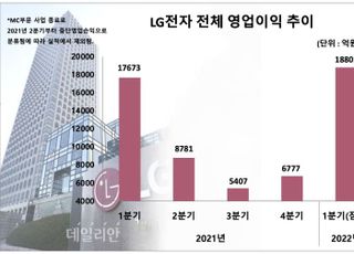 LG전자, 가전 명가 신화 이어간다…대외 악재에도 최대 실적(종합)