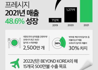 프레시지, 작년 매출 약 50% 성장…3년간 평균 63%↑