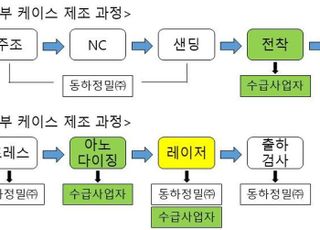 삼성전자 위탁사 동하정밀㈜, 하도급에 부당대금 떠넘겨