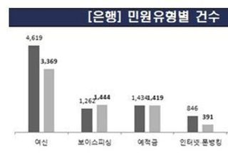 지난해 금융민원 8만7197건…전년比 3.5%↓