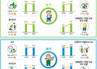 고령화 속도 빨라지는 농·어가...고령인구 비율 47%