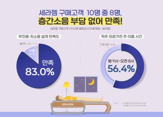 세라젬 "V6 구매 고객 83%, 층간소음 부담 없어 만족"