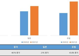 코리아센터 몰테일, 작년 중국 직구건수 460%↑