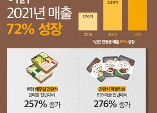 허닭, 간편식 사업 확대…전년대비 매출액 72% 성장