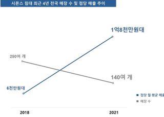 시몬스 침대, 작년 매출 3000억 돌파…리테일 체제 전환에 순풍