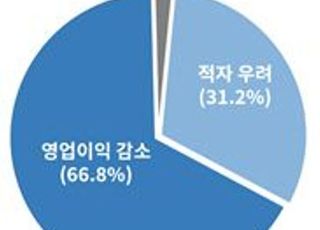 원자재價 급등으로 팔수록 손해…기업 98% "올해 영업이익 감소"