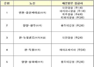 '알짜' 몽골 노선 LCC 진입…코로나 이후 첫 운수권 배분