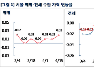 [주간부동산시황] 서울 아파트값 상승폭 확대…0.02%↑