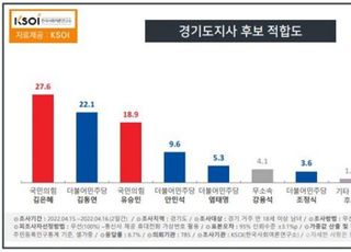 경기지사 적합도…김은혜 27.6%·김동연 22.1%·유승민 18.9% [KSOI]