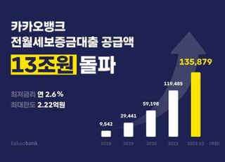 카카오뱅크, 비대면 전월세보증금 대출 13조 돌파