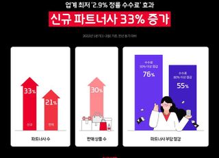 위메프, 신규 파트너사 33% '쑥'…"2.9% 정률 수수료 적중"