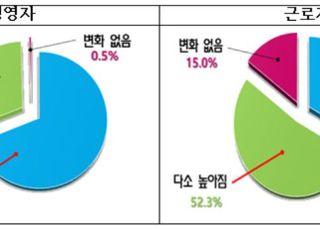 기업 안전의식 높아졌지만…"중처법 개정 필요" 81%