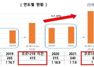 나사·못·글루건…가정 내 작업공구 안전사고 주의보