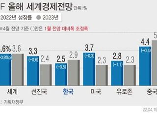 우크라 전쟁에 불씨 꺼지는 세계경제...韓 성장률 3.0%→2.5% 하향