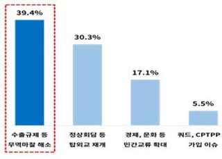 尹정부 출범 후 한일관계 개선 기대 기업 12%→45%